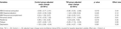 Meditation Effective in Reducing Teacher Burnout and Improving Resilience: A Randomized Controlled Study